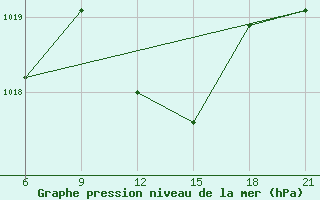 Courbe de la pression atmosphrique pour Sallum Plateau