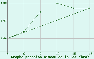 Courbe de la pression atmosphrique pour Palagruza