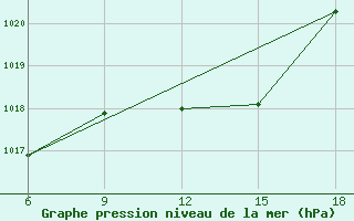 Courbe de la pression atmosphrique pour Beja