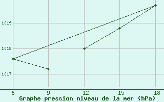 Courbe de la pression atmosphrique pour Dokshitsy