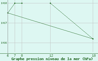 Courbe de la pression atmosphrique pour Murcia / Alcantarilla