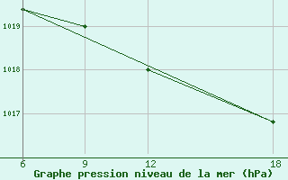 Courbe de la pression atmosphrique pour Verdal-Reppe