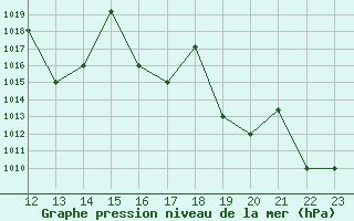 Courbe de la pression atmosphrique pour Yurimaguas