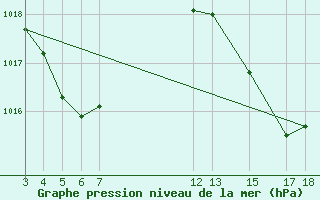 Courbe de la pression atmosphrique pour Ilheus