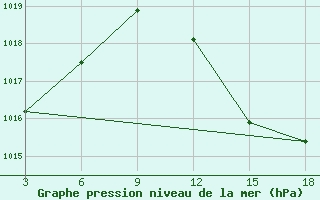 Courbe de la pression atmosphrique pour Hassi-Messaoud