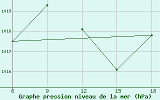 Courbe de la pression atmosphrique pour Miliana