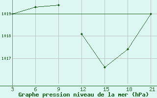 Courbe de la pression atmosphrique pour Sidi Bouzid