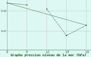 Courbe de la pression atmosphrique pour Capo Frasca