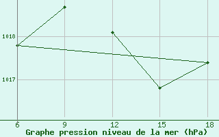 Courbe de la pression atmosphrique pour Sidi Bel Abbes