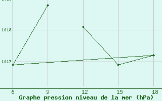 Courbe de la pression atmosphrique pour Tenes