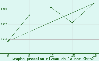 Courbe de la pression atmosphrique pour Tenes