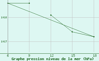 Courbe de la pression atmosphrique pour Kirklareli