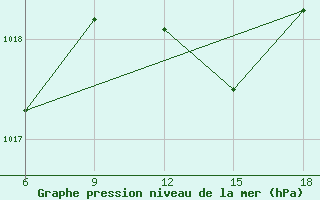 Courbe de la pression atmosphrique pour Sidi Bel Abbes