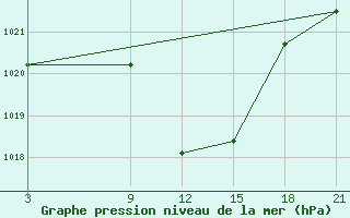 Courbe de la pression atmosphrique pour Nekhel