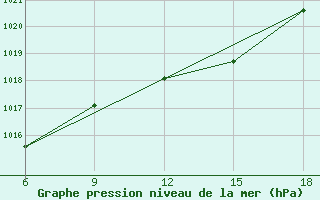 Courbe de la pression atmosphrique pour Passo Dei Giovi