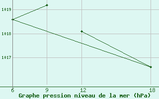 Courbe de la pression atmosphrique pour Kebili