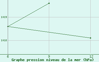 Courbe de la pression atmosphrique pour Ana