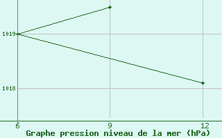 Courbe de la pression atmosphrique pour Mahdia