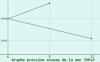 Courbe de la pression atmosphrique pour Ana