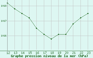 Courbe de la pression atmosphrique pour Gjilan (Kosovo)