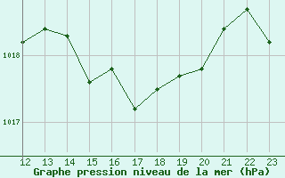 Courbe de la pression atmosphrique pour Besson - Chassignolles (03)