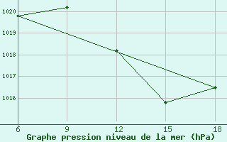 Courbe de la pression atmosphrique pour Sidi Bel Abbes