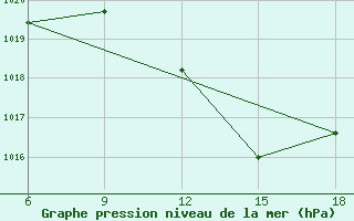 Courbe de la pression atmosphrique pour Lerida (Esp)