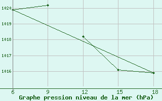 Courbe de la pression atmosphrique pour Sidi Bel Abbes