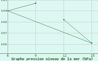 Courbe de la pression atmosphrique pour Oran Tafaraoui