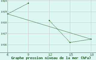 Courbe de la pression atmosphrique pour Rhourd Nouss