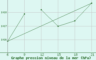 Courbe de la pression atmosphrique pour Oran Tafaraoui