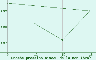 Courbe de la pression atmosphrique pour Ohrid-Aerodrome