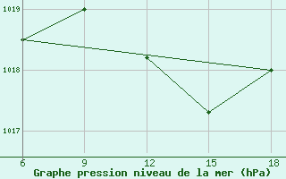 Courbe de la pression atmosphrique pour Capo Frasca