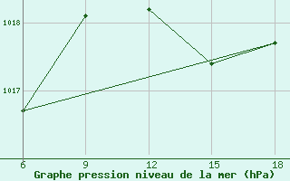 Courbe de la pression atmosphrique pour Tenes