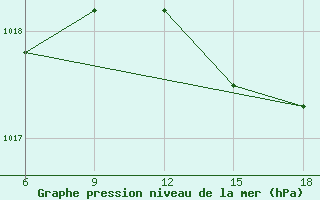 Courbe de la pression atmosphrique pour Capo Frasca