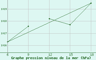 Courbe de la pression atmosphrique pour Mostaganem Ville