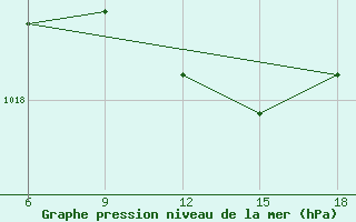 Courbe de la pression atmosphrique pour Capo Frasca