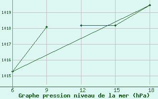 Courbe de la pression atmosphrique pour Beni-Saf