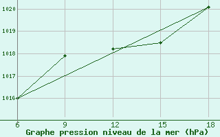 Courbe de la pression atmosphrique pour Skikda