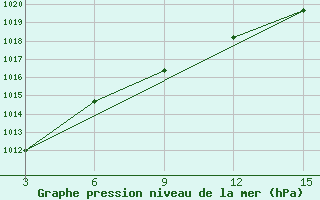 Courbe de la pression atmosphrique pour Ust