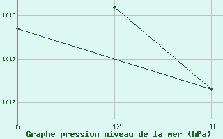 Courbe de la pression atmosphrique pour Capo Frasca