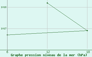 Courbe de la pression atmosphrique pour Dellys