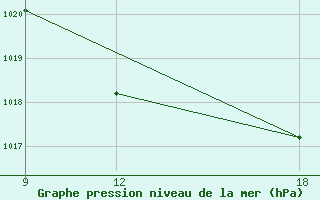 Courbe de la pression atmosphrique pour Giarabub