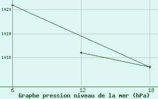 Courbe de la pression atmosphrique pour Stockholm / Observatoriet