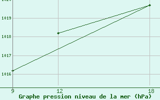 Courbe de la pression atmosphrique pour Grimsstadir