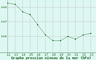 Courbe de la pression atmosphrique pour Munte (Be)