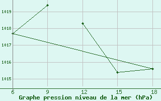 Courbe de la pression atmosphrique pour Beni Abbes