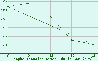 Courbe de la pression atmosphrique pour Lerida (Esp)