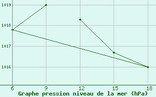 Courbe de la pression atmosphrique pour Beni-Saf