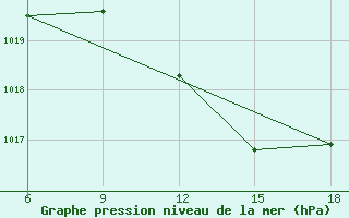 Courbe de la pression atmosphrique pour Skikda